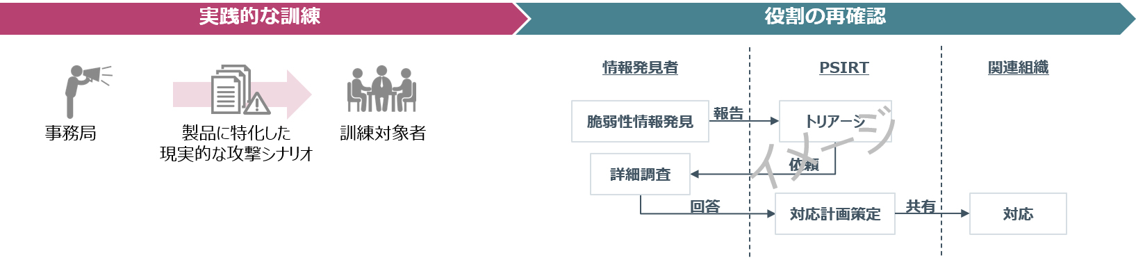 実践的な訓練実施