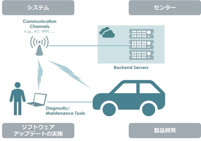 図1_ソフトウェアアップデートプロセスの概観