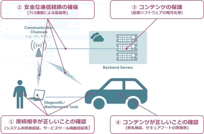 図2_セキュアなアップデートを実現するための4つの基本要素と対策手段の例