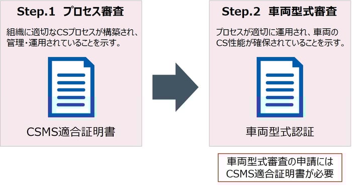 図1_CS法規の型式審査の流れ