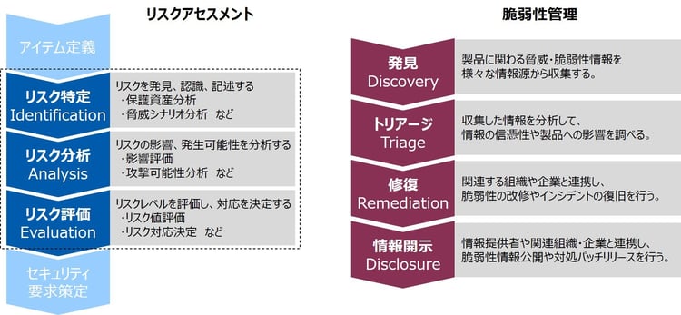 図3_リスクアセスメントと脆弱性管理