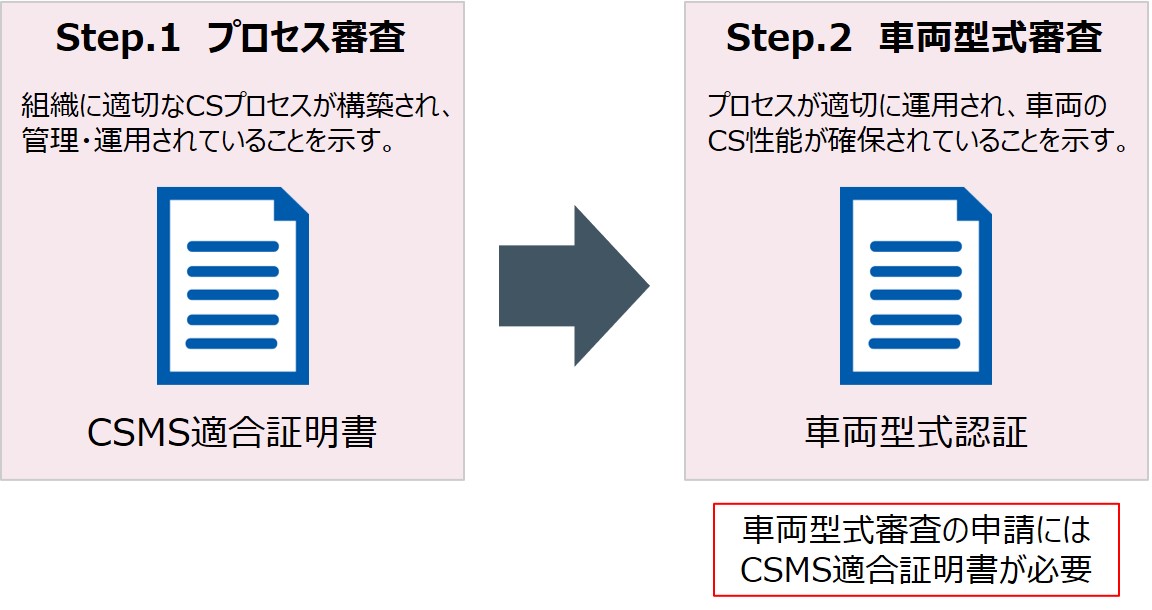 UN-R155｜セキュリティ用語解説｜NRIセキュア