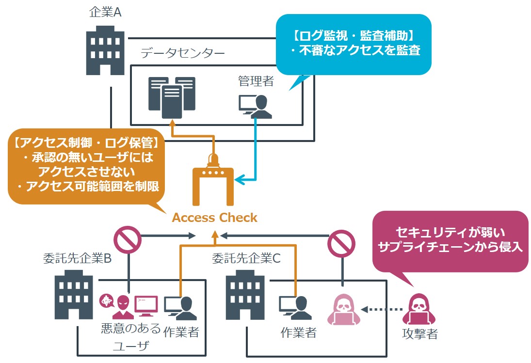 アクセス管理に有効な製品・ソリューション