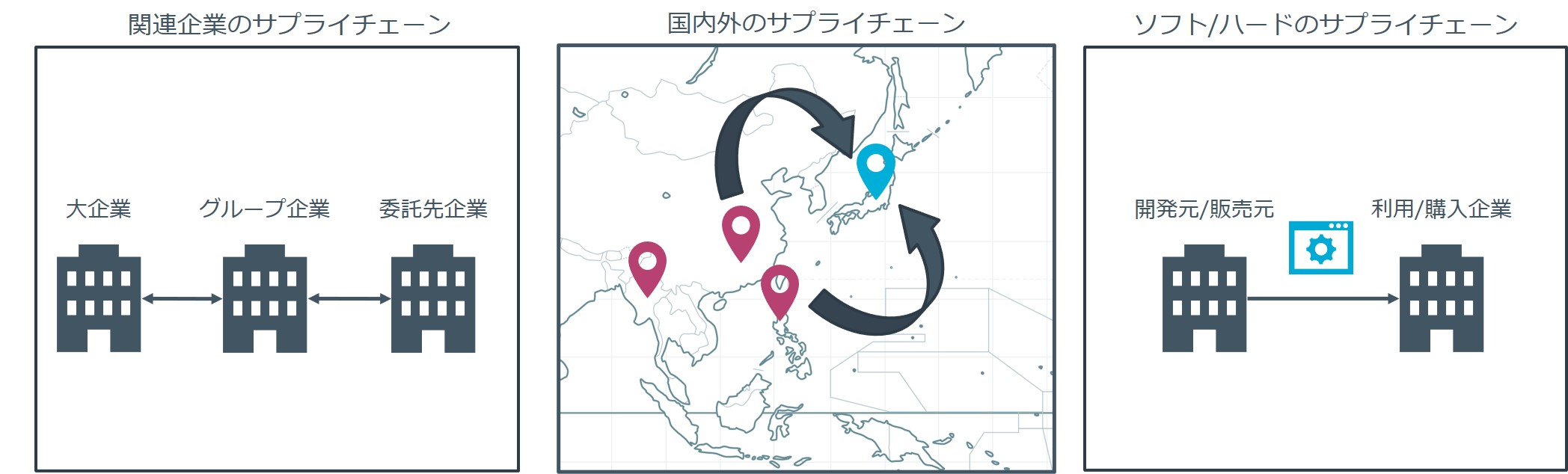 サプライチェーンの範囲