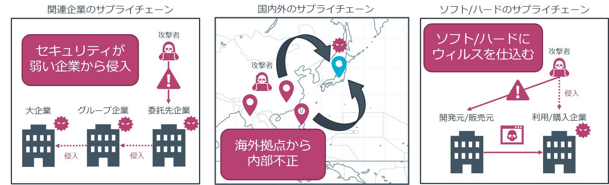 サプライチェーンの脅威