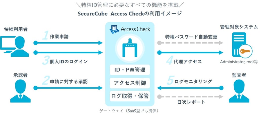 SecureCube  Access Checkの利用イメージ