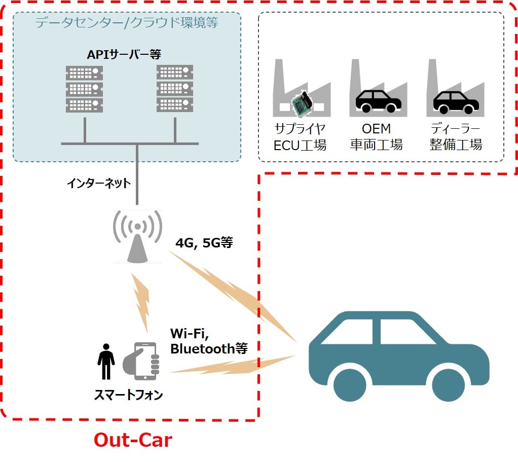 コネクテッドシステムにおけるOut-Car領域の位置づけ