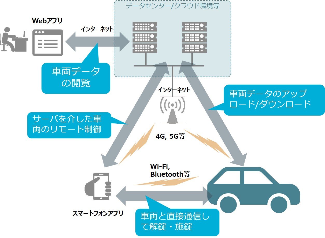 自動車と連携するOut-Carシステムのイメージ