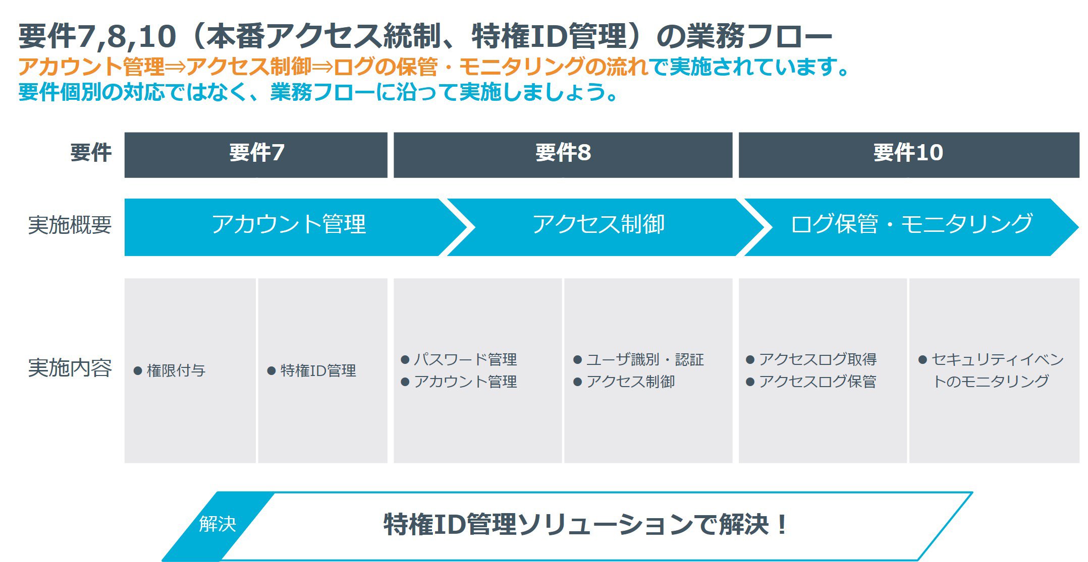 本番アクセス制御・特権ID管理の業務フロー