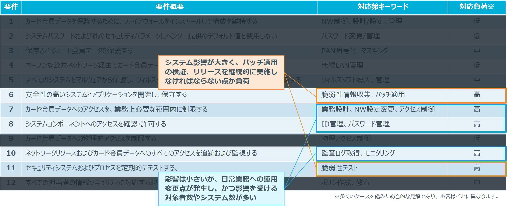 PCI_DSS準拠の維持に際して運用負荷の高い要件・対応策