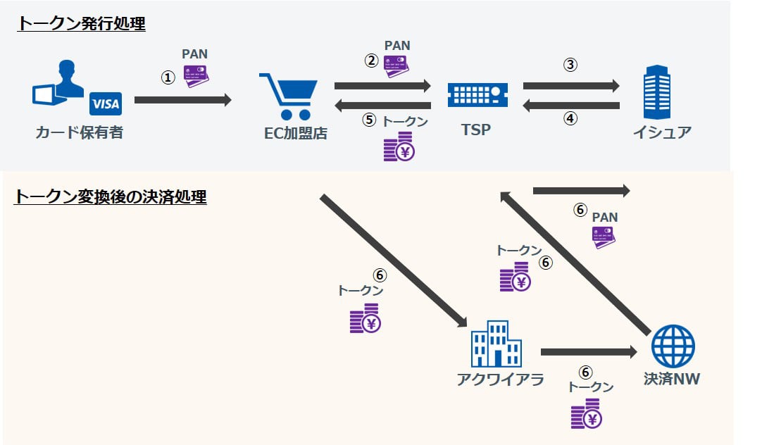 トークンの発行処理とその後の決済処理のイメージ図