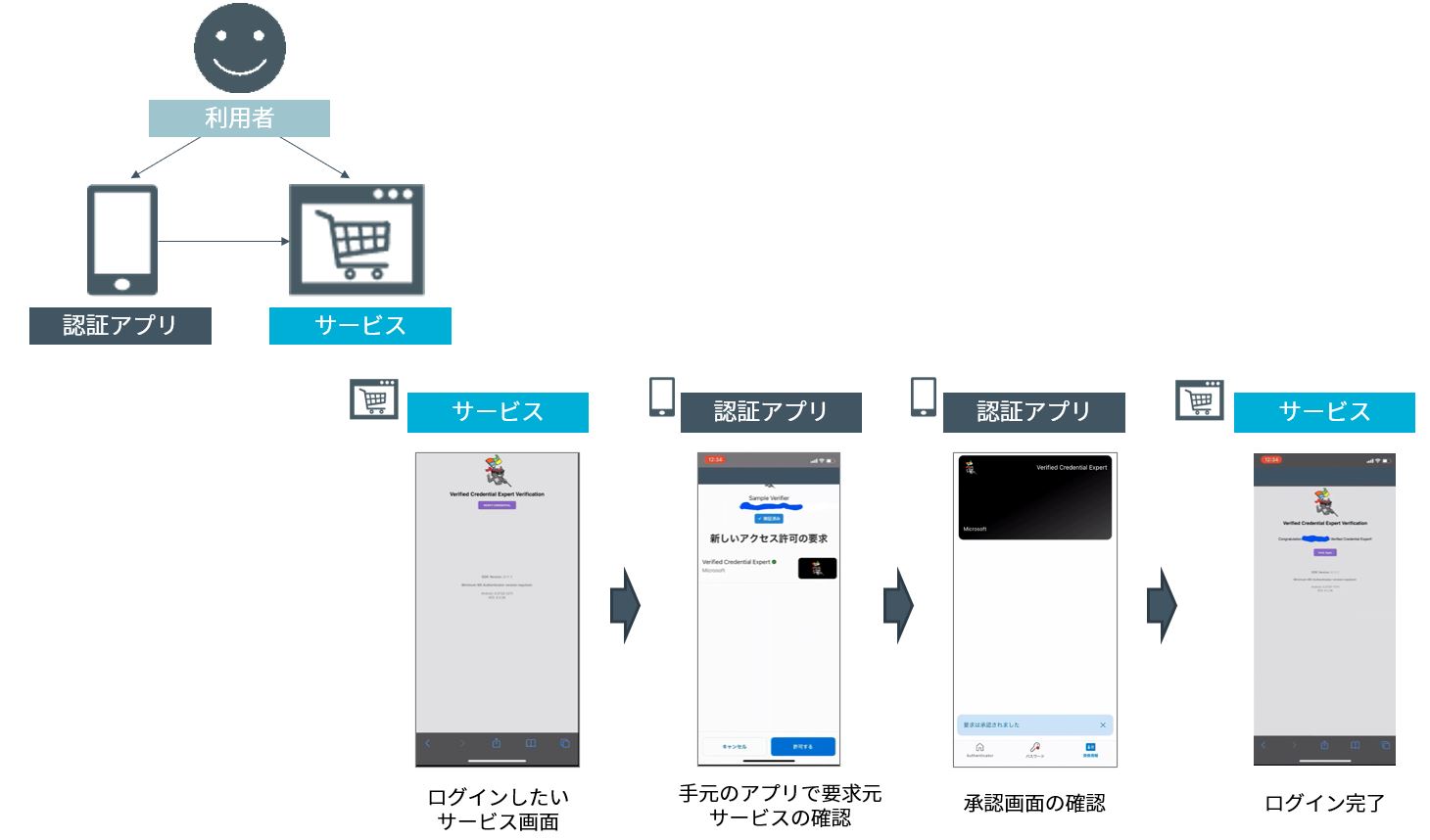 自己主権型アイデンティティとは？｜個人情報管理の新たな姿｜ブログ 