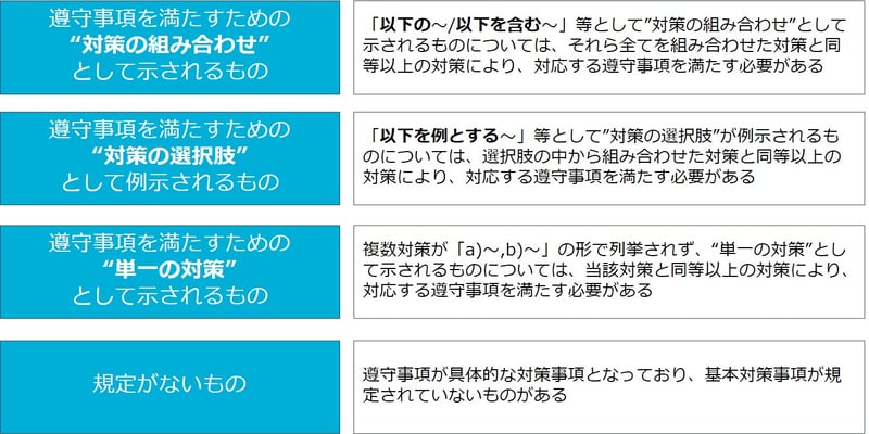 基本対策事項の記載パターン