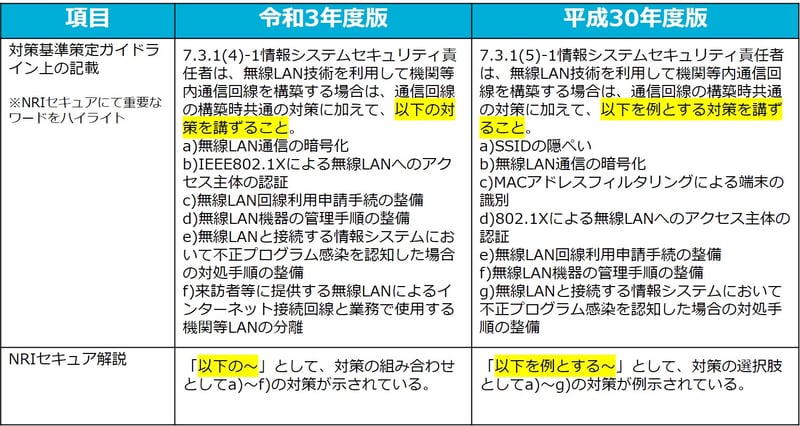 無線LAN環境導入時の対策における基本対策事項