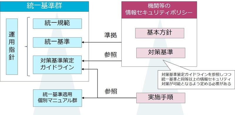 統一基準群の文書体系