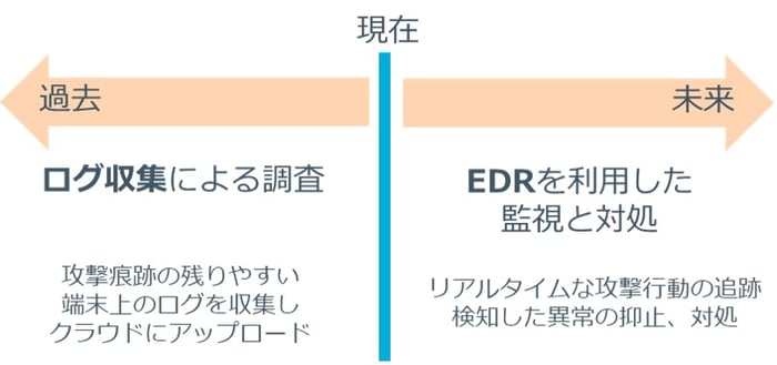 調査と防御・対処のハイブリッド対応