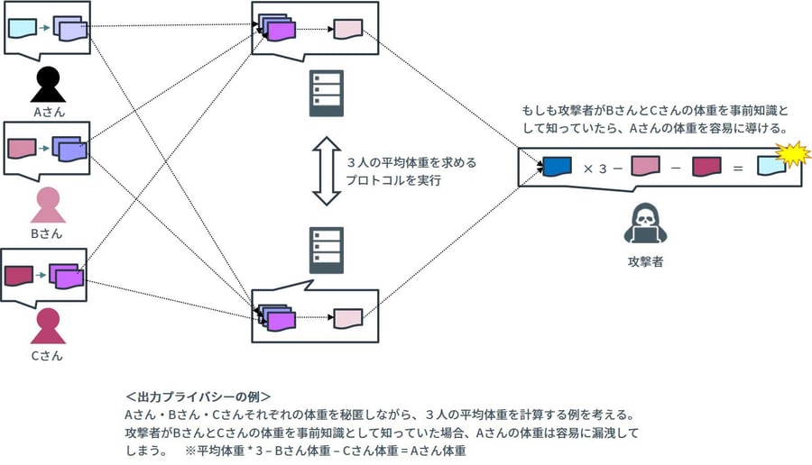 出力プライバシーの例