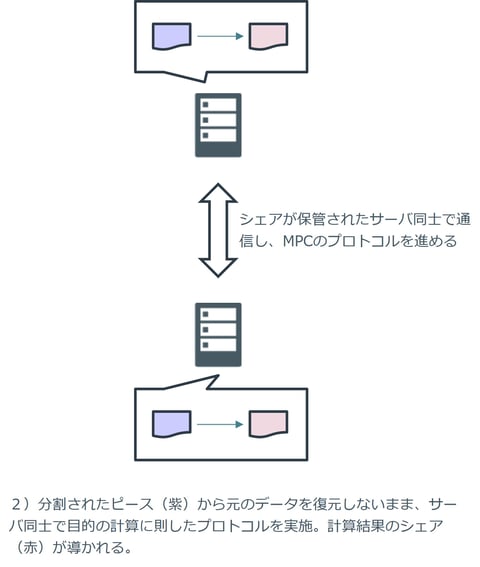 秘密分散ベースのマルチパーティ計算