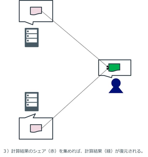 秘密分散ベースのマルチパーティ計算