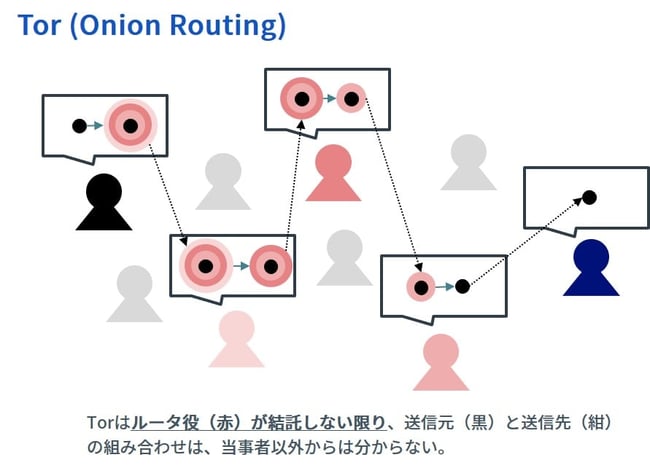 Tor（Onion Routing）