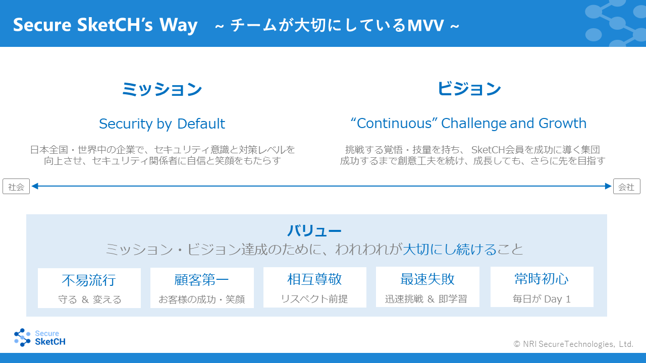 Secure SketCH’s-Way-MVV