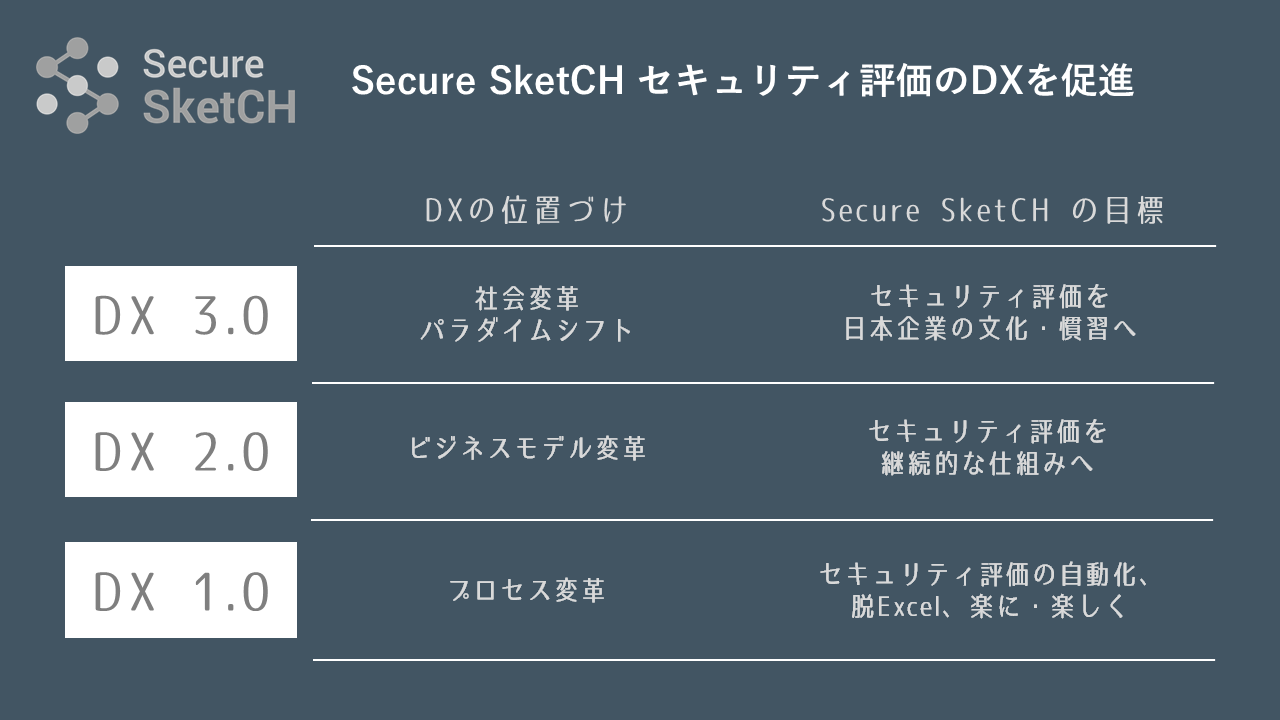 Secure SketCH-Three-Dimensions-DX-Contribution