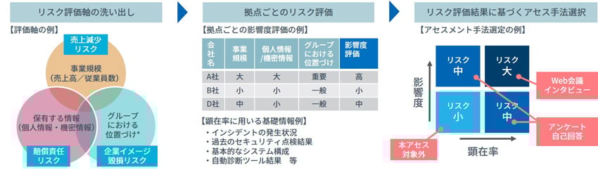 アセスメント対象拠点の決定プロセス例