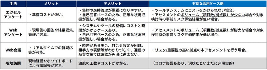 アセスメント手法ごとの特徴例