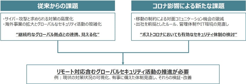 課題