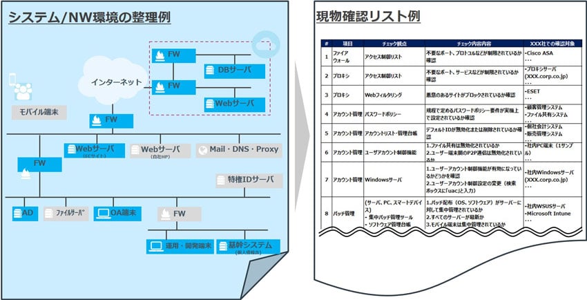 NW構成をもとにしたヒアリング対象の検討イメージ