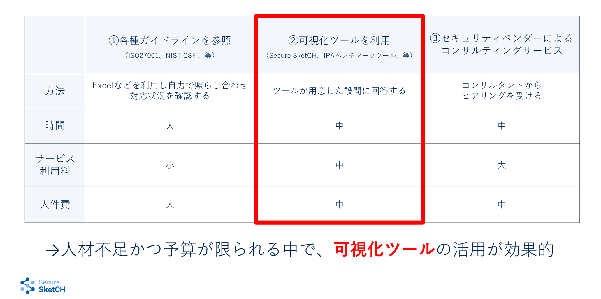 Risk Identification Method