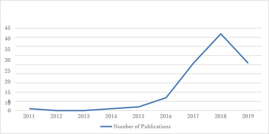 図１「信頼できるAI」の性質を定めた公的文書の発行数