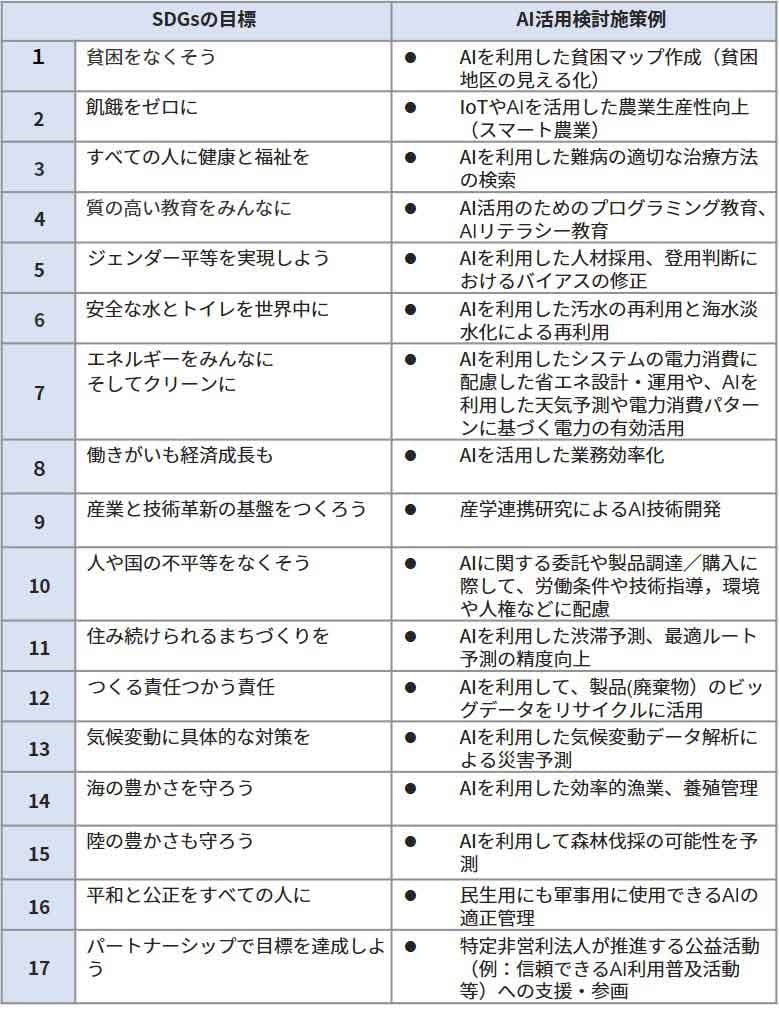 表２SDGsの目標とAI活用検討施策例