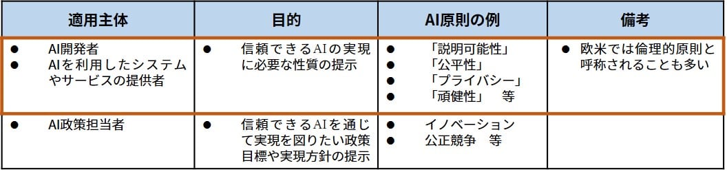 表1AI原則の概要と本記事で捉えるAI原則の範囲