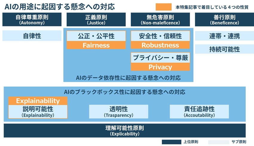 AIの用途に起因する懸念への対応2