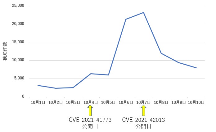 検証】Apacheのパストラバーサルの脆弱性 (CVE-2021-41773、CVE-2021