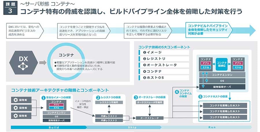 課題3_サーバ形態コンテナ
