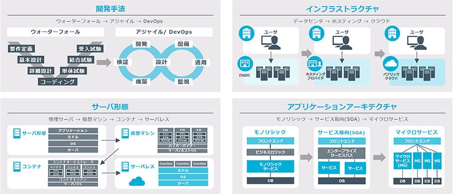 Webサービスを取り巻くトレンドと変遷