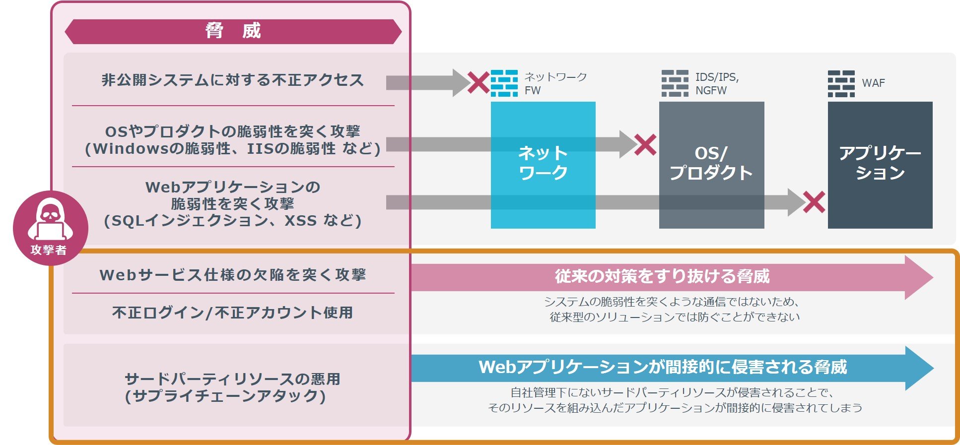 Webサービスを標的とする攻撃手法の種類と対策