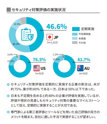 セキュリティ対策評価