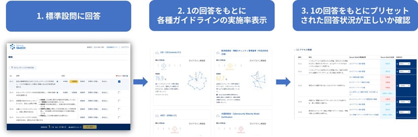 複数のガイドラインでの対策状況を簡単に算出できる