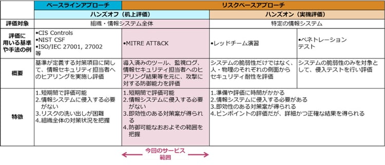 リスクベースアプローチ