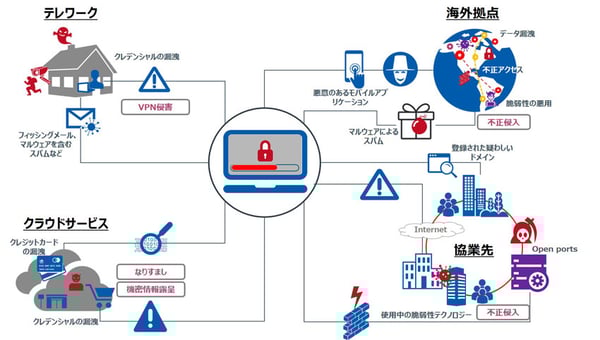 図1_自社外部のサイバー脅威が急拡大