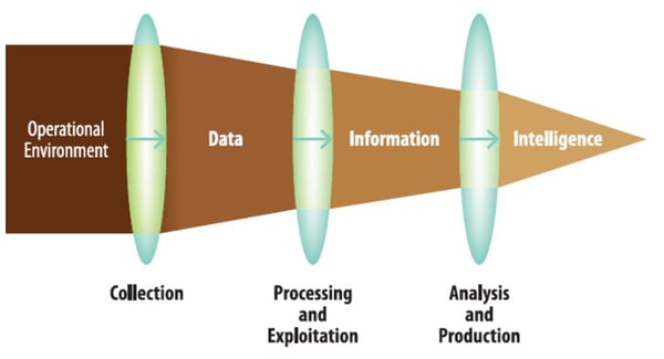 図2_データ_情報_インテリジェンスの関係