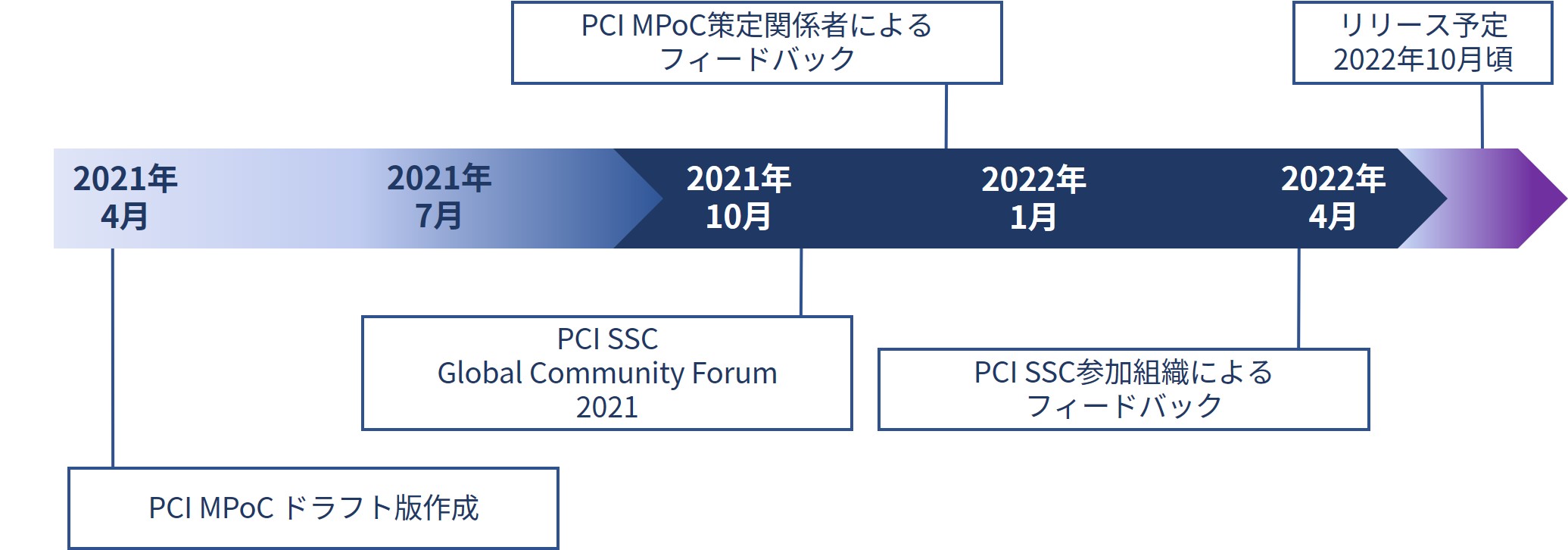 図 2_PCI MPoC策定に向けて発表されたスケジュール