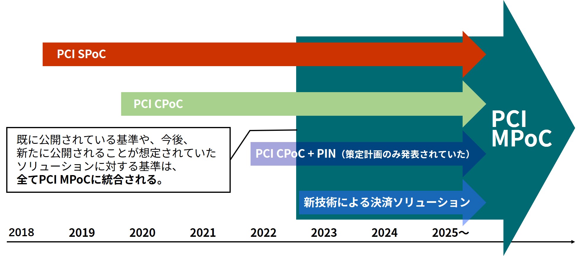図1_モバイル決済ソリューション基準の今後の統合イメージ