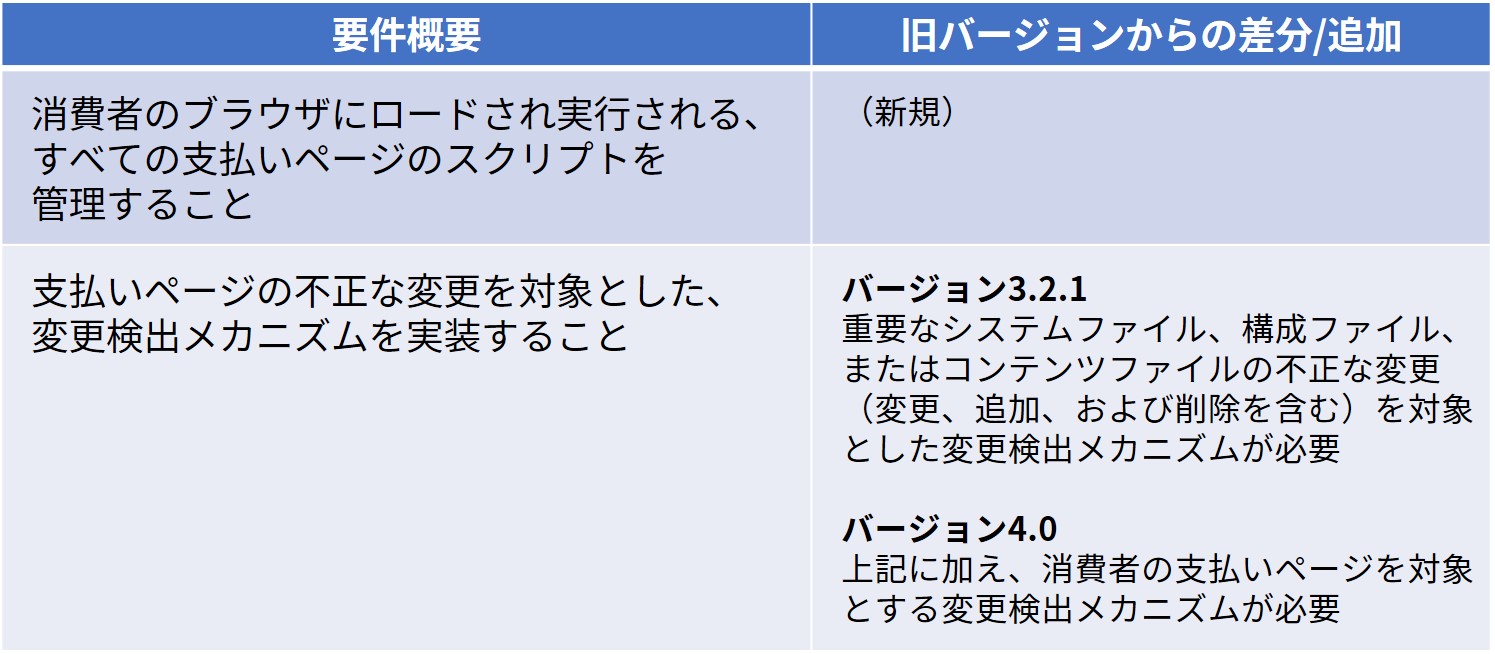 表2_一般消費者向けカード支払いページに関する要件