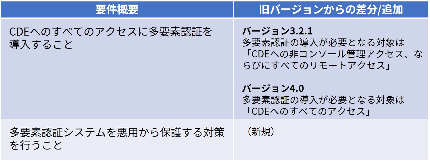 表3_多要素認証に関する要件