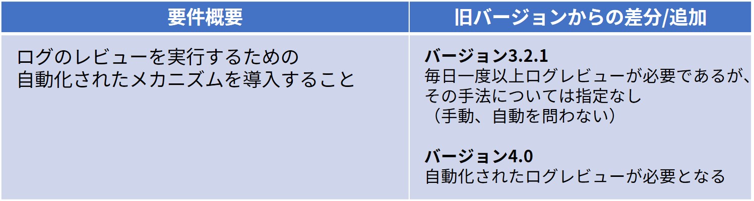 表4_ログレビューの自動化に関する要件