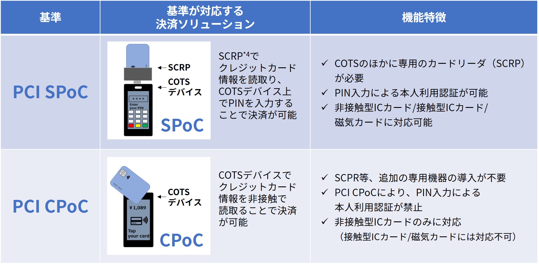 表5_PCI_SPoC_PCI CPoCに対応する決済ソリューションとその機能特徴
